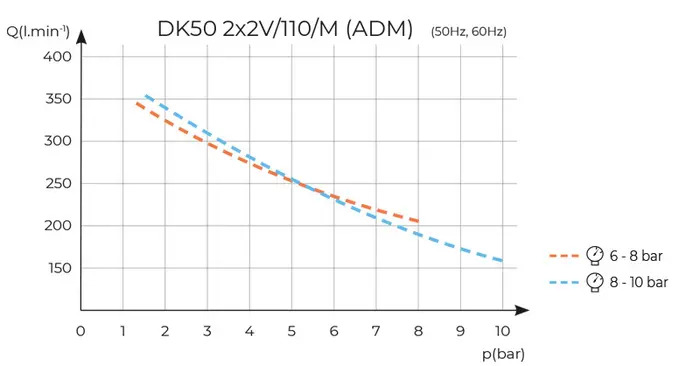 DK50 2X2V/110 - Image 5