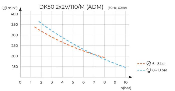 DK50 2X2V/110 - Image 4
